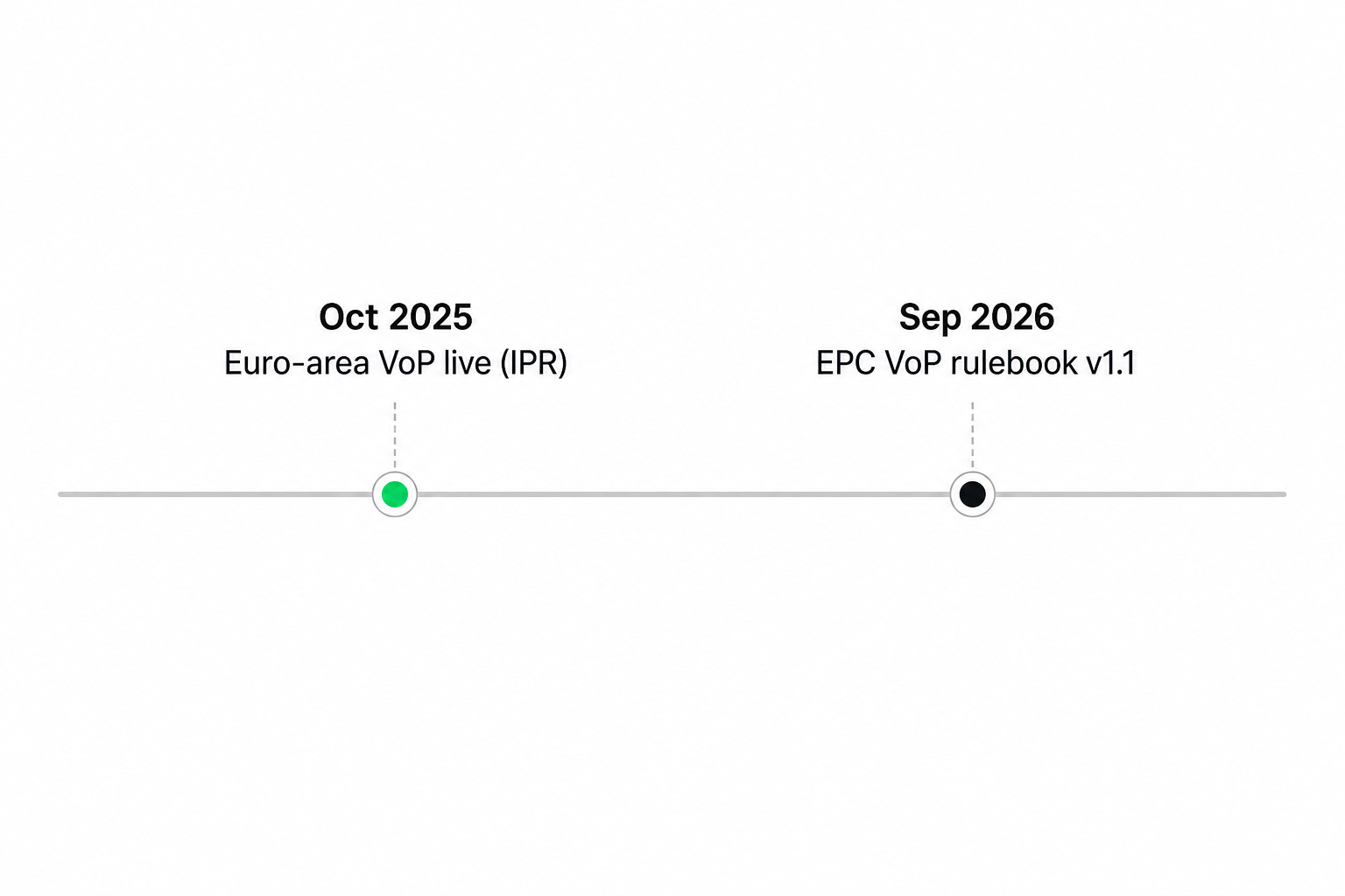 Verification of payee scheme timeline showing IPR October 2025 deadline and EPC rulebook 1.1 September 2026