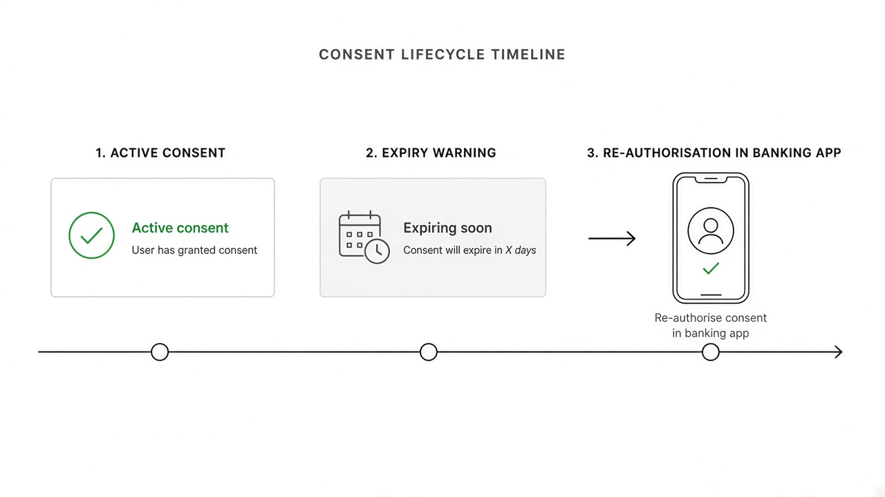 VRP consent renewal timeline from active consent through expiry and re-authorisation in banking app