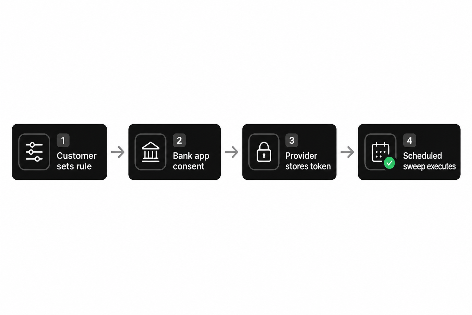 VRP sweeping implementation flow from customer consent to automated me-to-me transfer