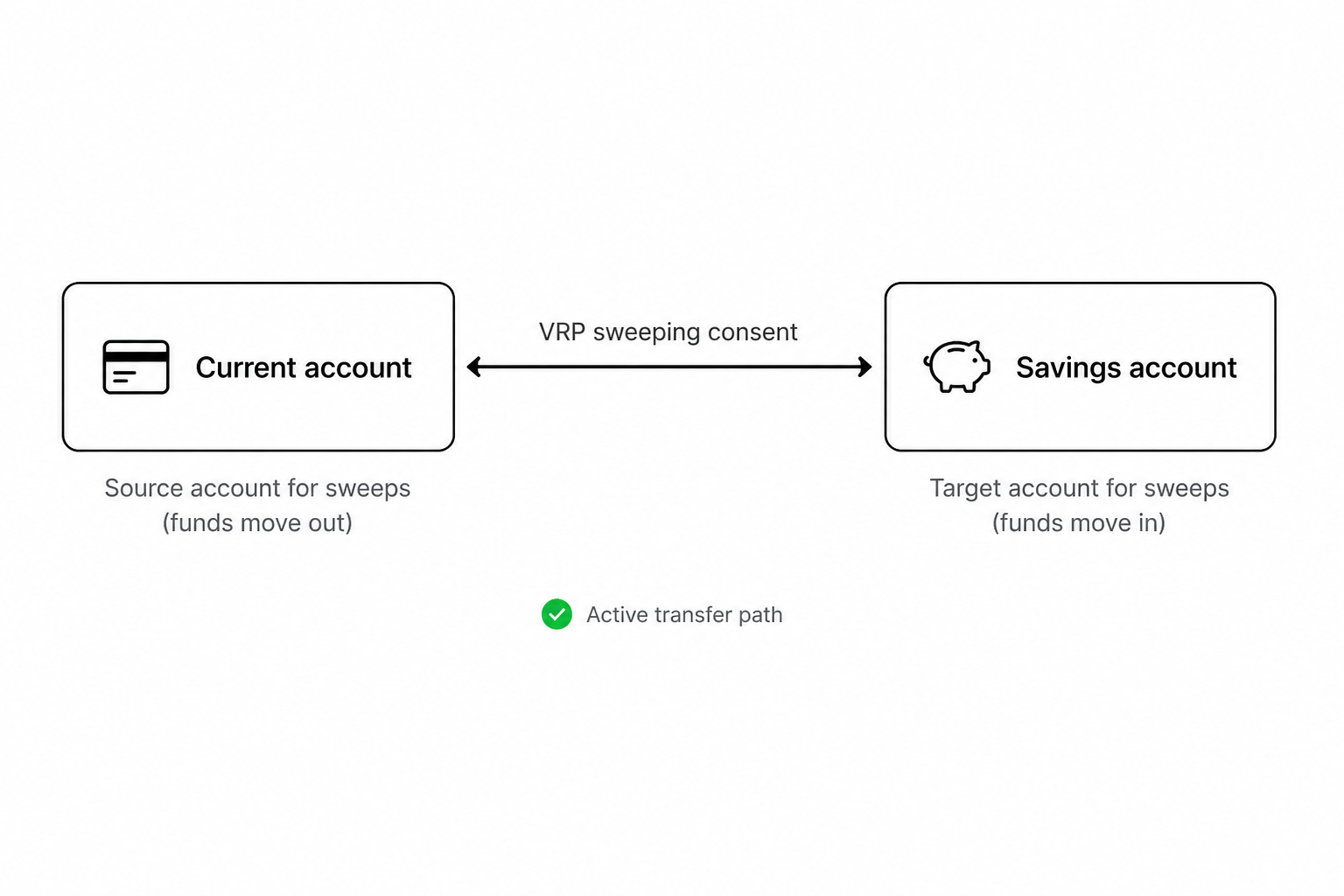 VRP sweeping diagram showing me-to-me transfers between a customer current account and savings account