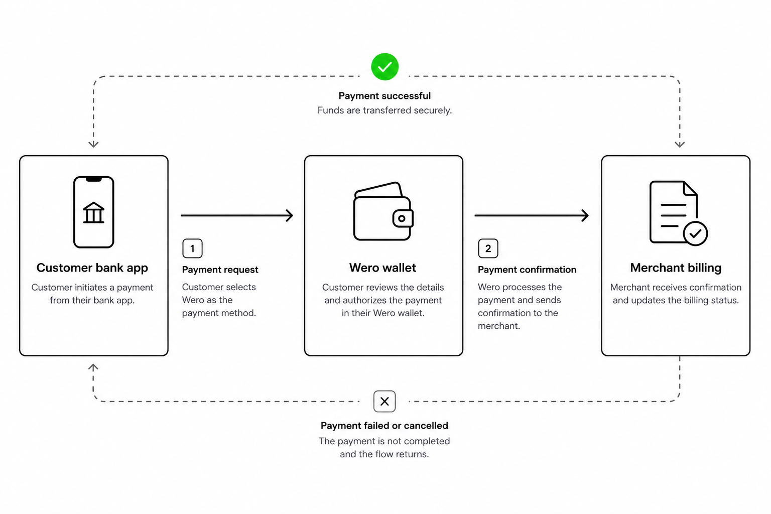 Wero bill payments flow diagram showing customer bank app through Wero to merchant billing system in France