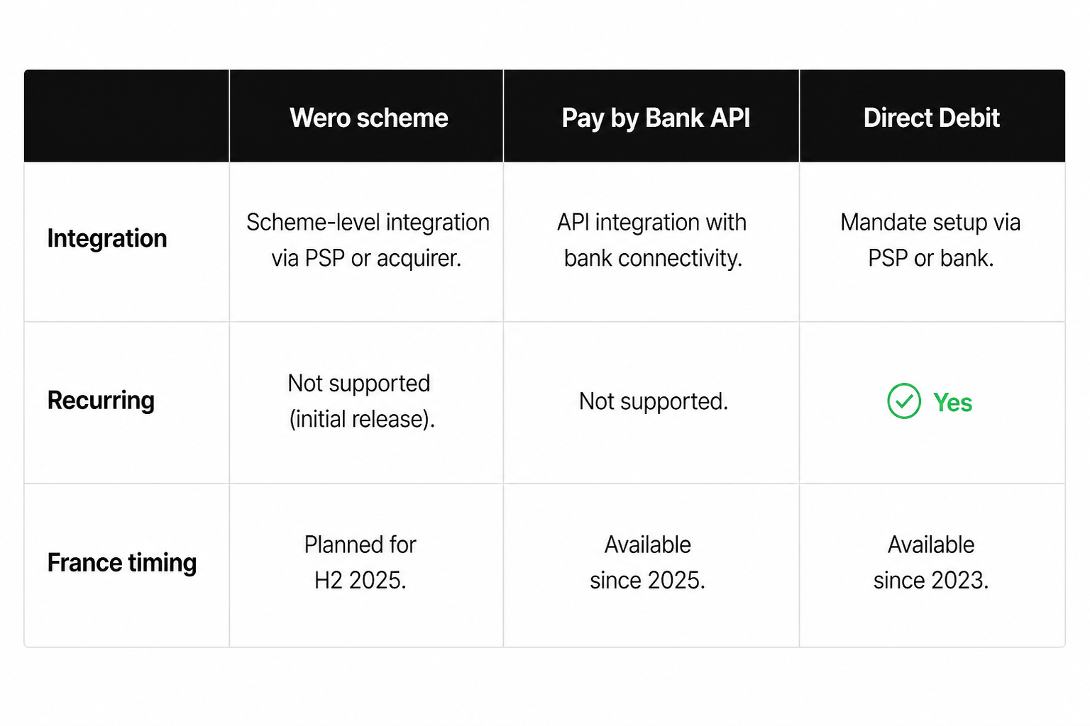 Provider evaluation matrix for Wero bill payments versus open banking recurring options